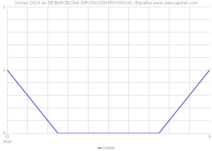 Visitas 2024 de DE BARCELONA DIPUTACION PROVINCIAL (España) 