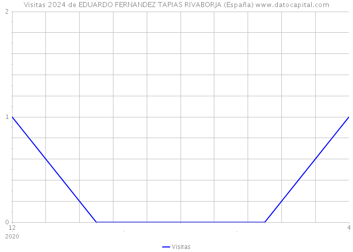 Visitas 2024 de EDUARDO FERNANDEZ TAPIAS RIVABORJA (España) 
