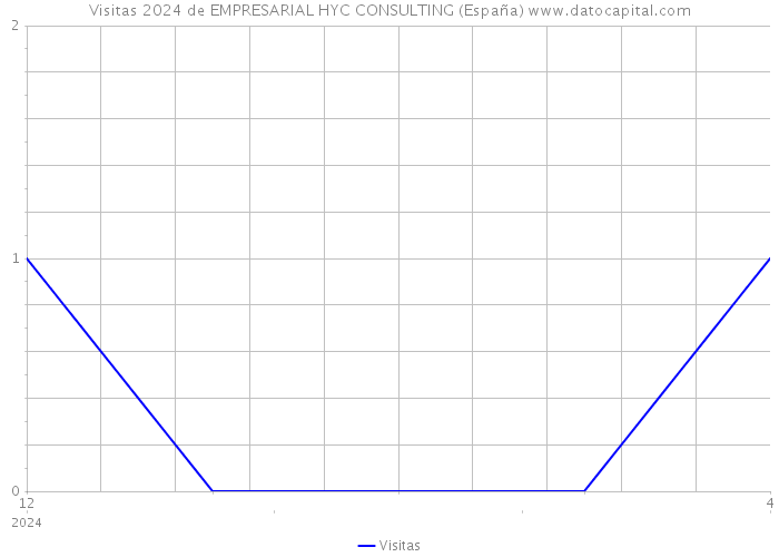 Visitas 2024 de EMPRESARIAL HYC CONSULTING (España) 
