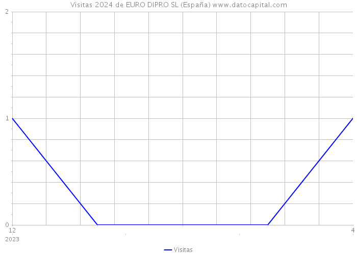 Visitas 2024 de EURO DIPRO SL (España) 