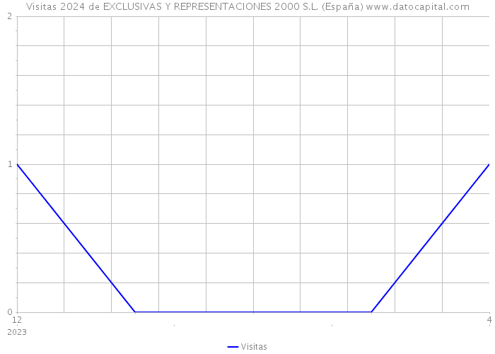 Visitas 2024 de EXCLUSIVAS Y REPRESENTACIONES 2000 S.L. (España) 