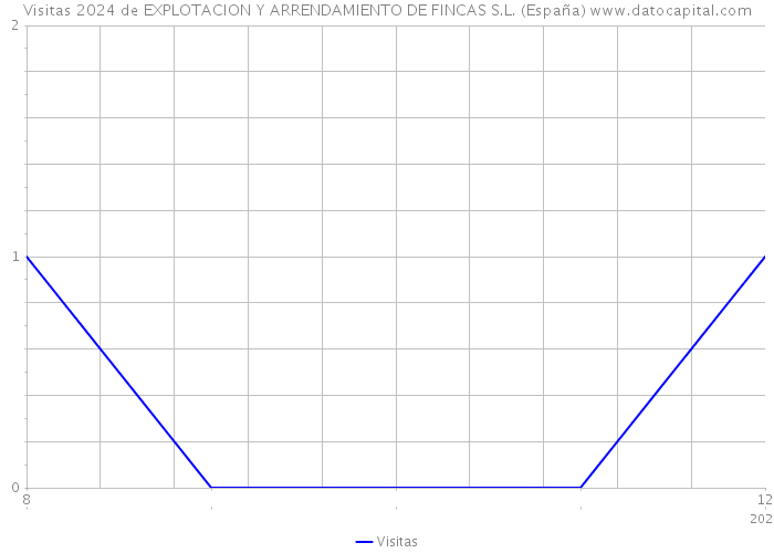 Visitas 2024 de EXPLOTACION Y ARRENDAMIENTO DE FINCAS S.L. (España) 
