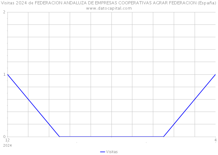 Visitas 2024 de FEDERACION ANDALUZA DE EMPRESAS COOPERATIVAS AGRAR FEDERACION (España) 