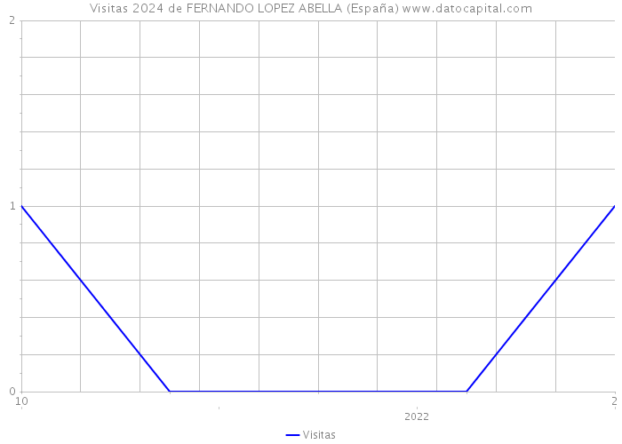 Visitas 2024 de FERNANDO LOPEZ ABELLA (España) 