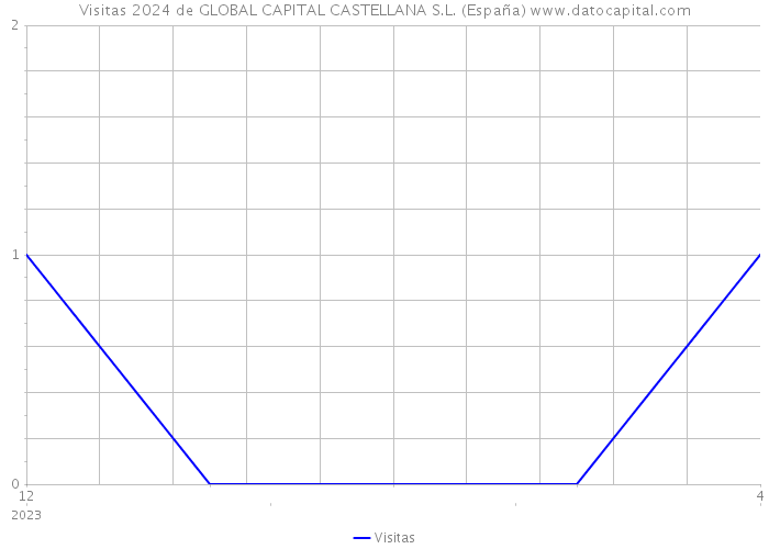 Visitas 2024 de GLOBAL CAPITAL CASTELLANA S.L. (España) 