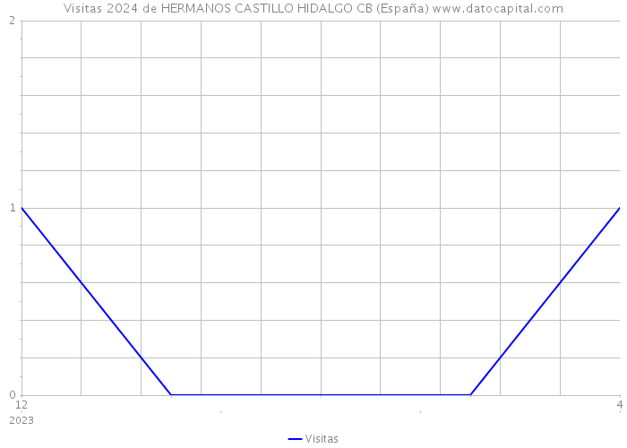 Visitas 2024 de HERMANOS CASTILLO HIDALGO CB (España) 