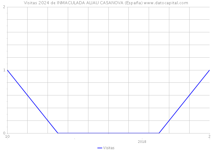 Visitas 2024 de INMACULADA ALIAU CASANOVA (España) 