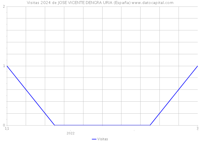 Visitas 2024 de JOSE VICENTE DENGRA URIA (España) 
