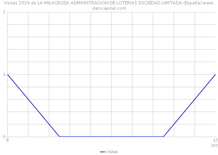 Visitas 2024 de LA MILAGROSA ADMINISTRACION DE LOTERIAS SOCIEDAD LIMITADA (España) 