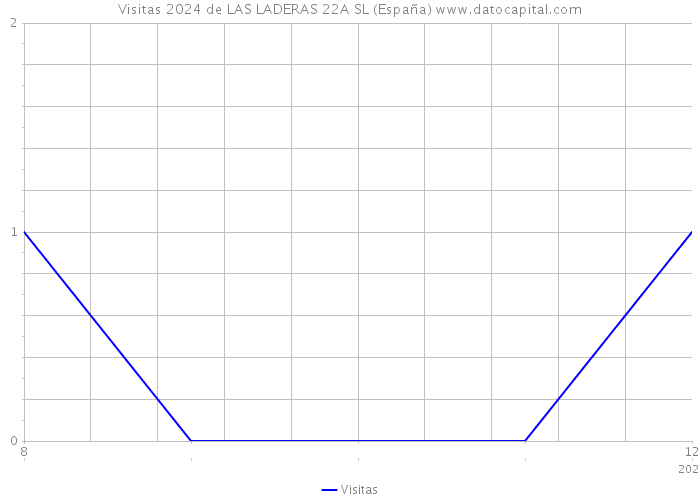 Visitas 2024 de LAS LADERAS 22A SL (España) 