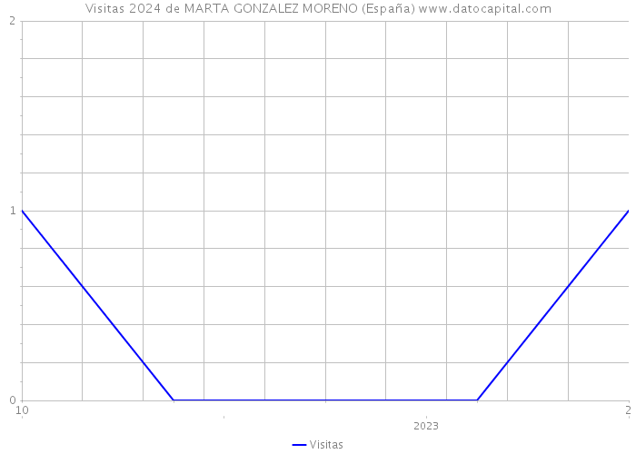 Visitas 2024 de MARTA GONZALEZ MORENO (España) 