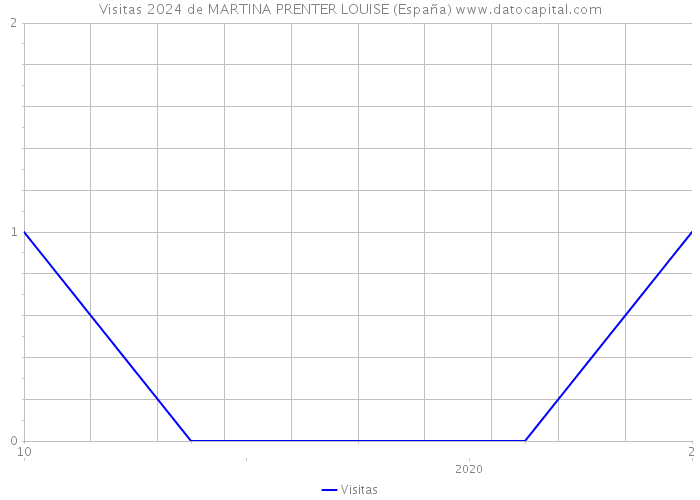 Visitas 2024 de MARTINA PRENTER LOUISE (España) 