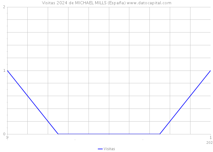 Visitas 2024 de MICHAEL MILLS (España) 