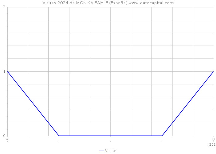 Visitas 2024 de MONIKA FAHLE (España) 