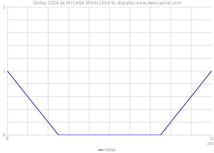 Visitas 2024 de MYCASA SPAIN 2019 SL (España) 