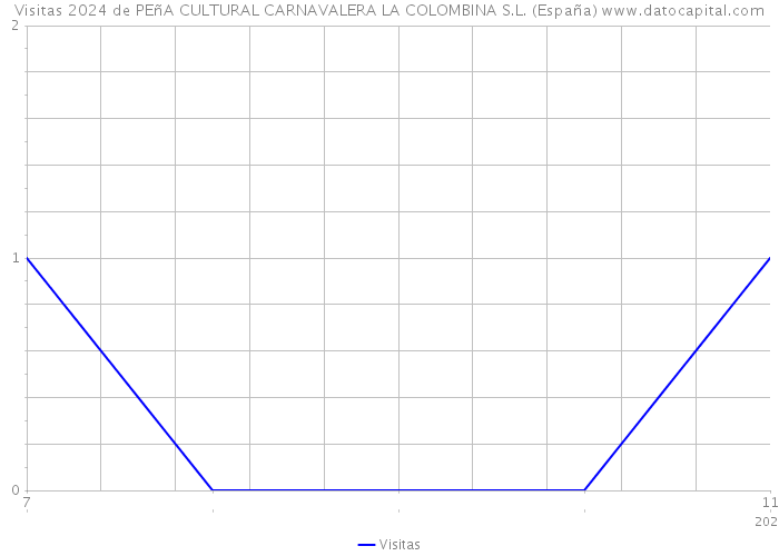Visitas 2024 de PEñA CULTURAL CARNAVALERA LA COLOMBINA S.L. (España) 