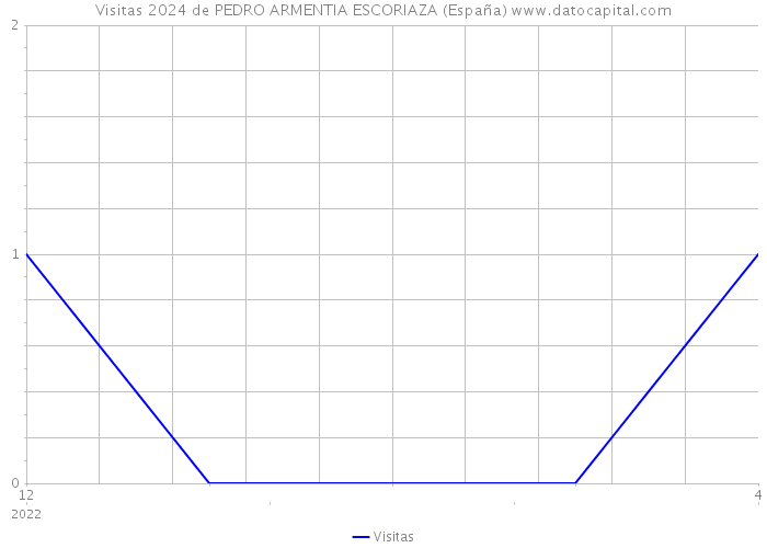Visitas 2024 de PEDRO ARMENTIA ESCORIAZA (España) 