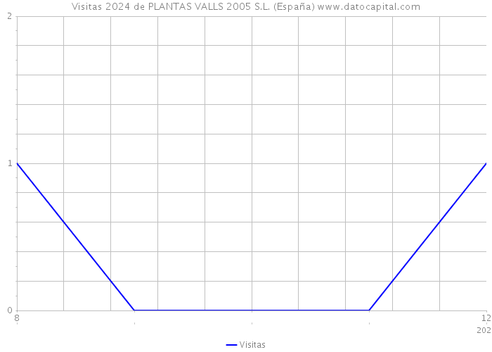 Visitas 2024 de PLANTAS VALLS 2005 S.L. (España) 