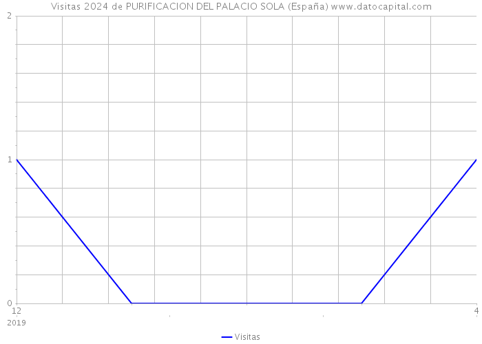 Visitas 2024 de PURIFICACION DEL PALACIO SOLA (España) 