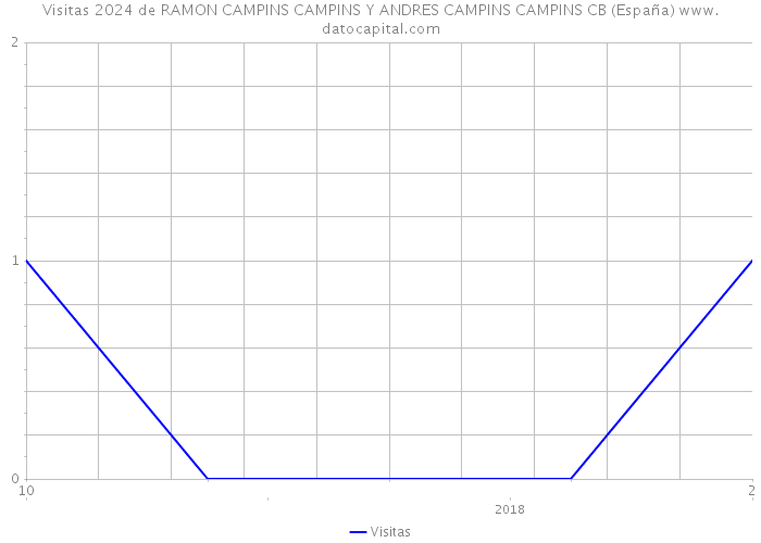 Visitas 2024 de RAMON CAMPINS CAMPINS Y ANDRES CAMPINS CAMPINS CB (España) 