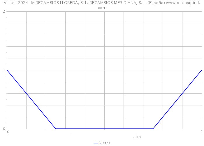 Visitas 2024 de RECAMBIOS LLOREDA, S. L. RECAMBIOS MERIDIANA, S. L. (España) 