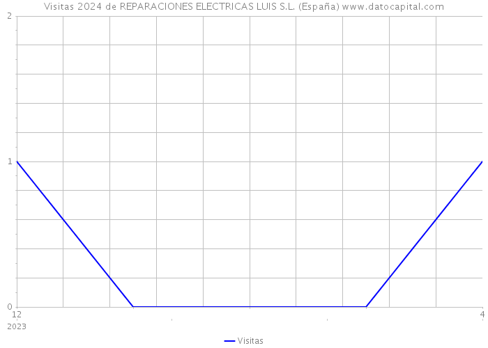 Visitas 2024 de REPARACIONES ELECTRICAS LUIS S.L. (España) 