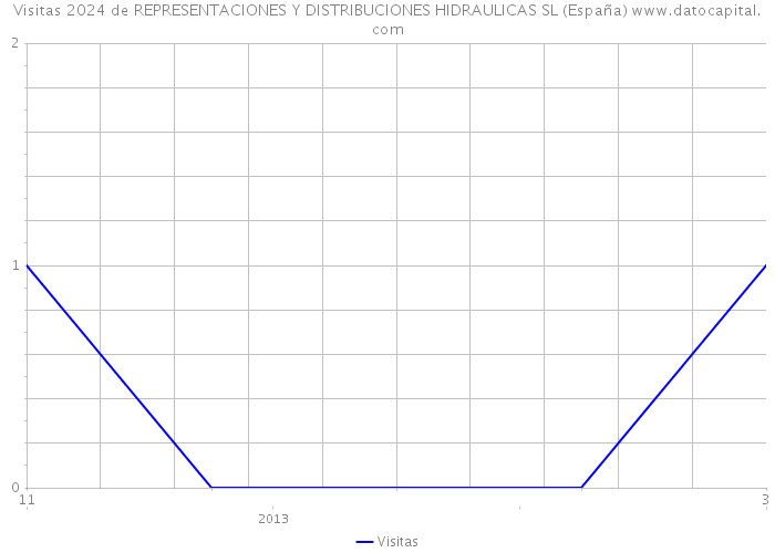 Visitas 2024 de REPRESENTACIONES Y DISTRIBUCIONES HIDRAULICAS SL (España) 