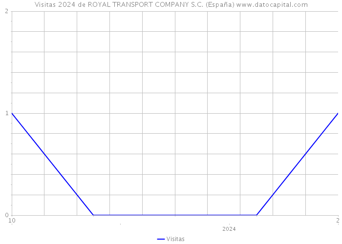 Visitas 2024 de ROYAL TRANSPORT COMPANY S.C. (España) 