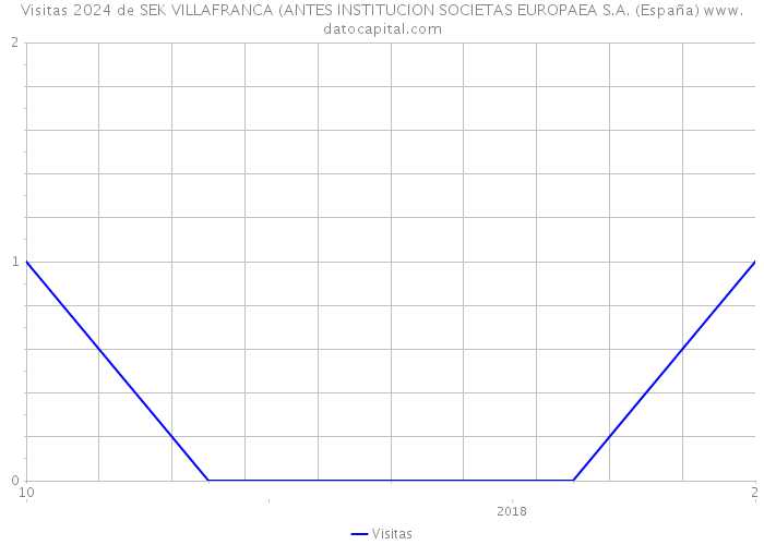 Visitas 2024 de SEK VILLAFRANCA (ANTES INSTITUCION SOCIETAS EUROPAEA S.A. (España) 