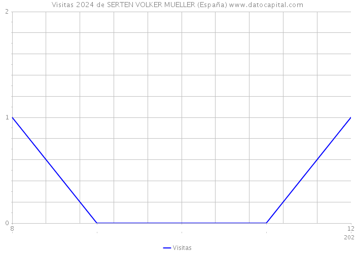 Visitas 2024 de SERTEN VOLKER MUELLER (España) 