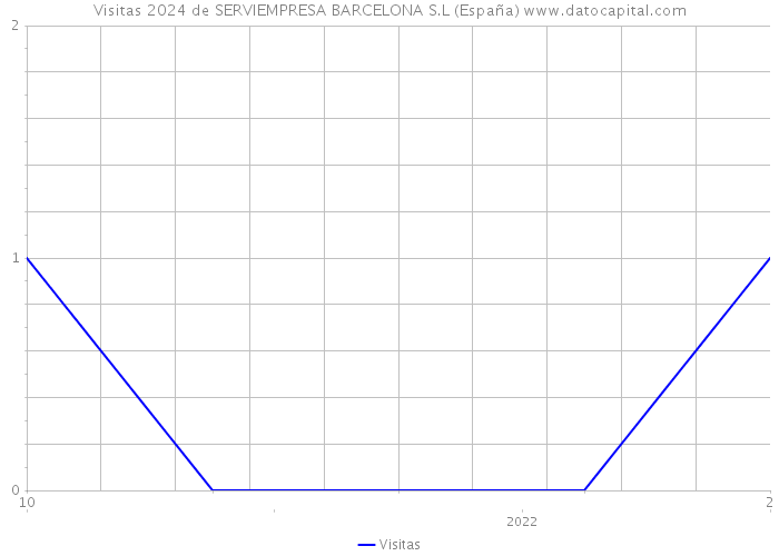 Visitas 2024 de SERVIEMPRESA BARCELONA S.L (España) 