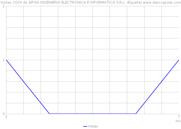 Visitas 2024 de SIFISA INGENIERIA ELECTRONICA E INFORMATICA S.R.L. (España) 