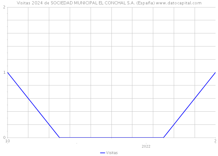 Visitas 2024 de SOCIEDAD MUNICIPAL EL CONCHAL S.A. (España) 