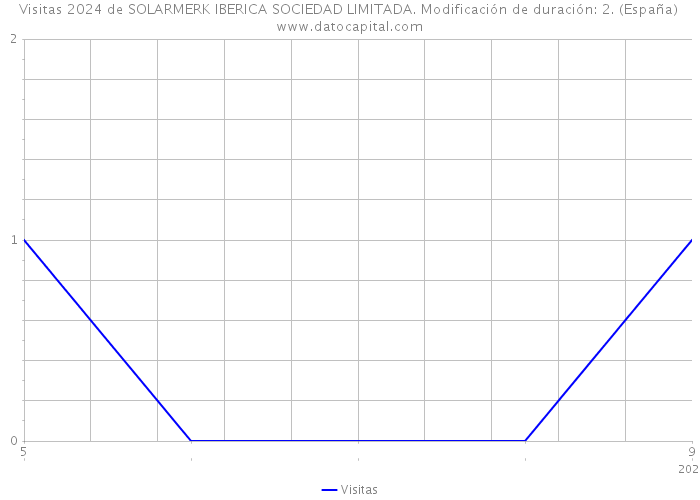 Visitas 2024 de SOLARMERK IBERICA SOCIEDAD LIMITADA. Modificación de duración: 2. (España) 
