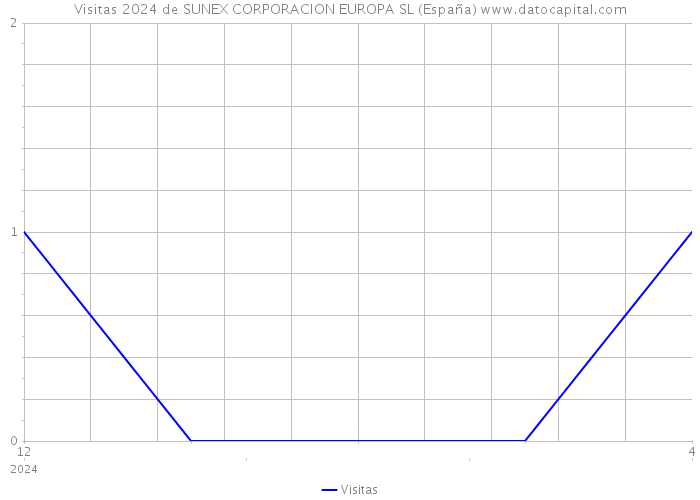 Visitas 2024 de SUNEX CORPORACION EUROPA SL (España) 