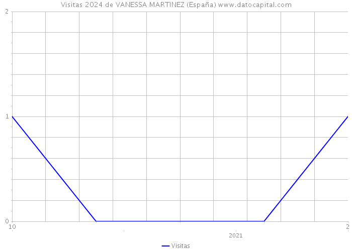 Visitas 2024 de VANESSA MARTINEZ (España) 