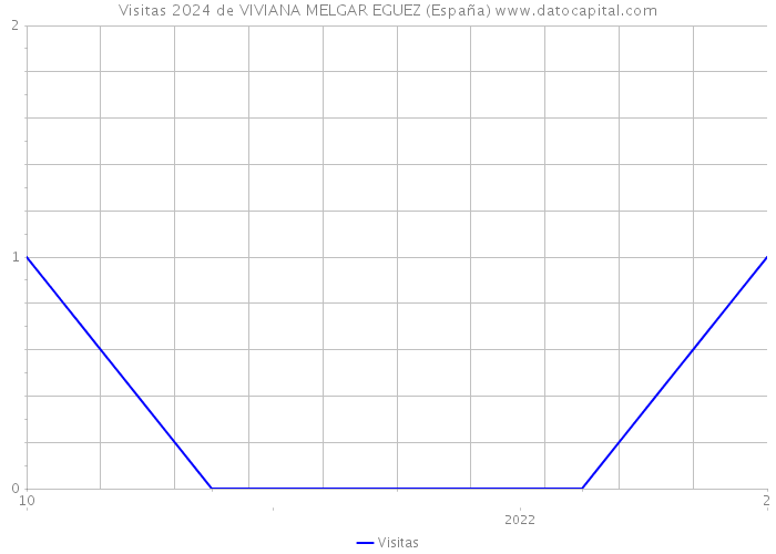 Visitas 2024 de VIVIANA MELGAR EGUEZ (España) 