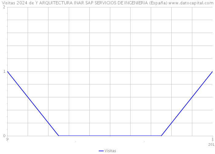 Visitas 2024 de Y ARQUITECTURA INAR SAP SERVICIOS DE INGENIERIA (España) 