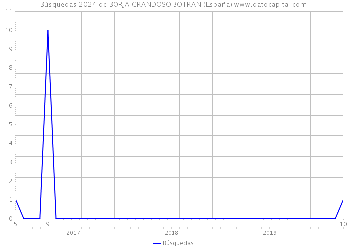 Búsquedas 2024 de BORJA GRANDOSO BOTRAN (España) 