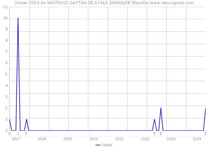 Visitas 2024 de SANTIAGO GAYTAN DE AYALA SARRALDE (España) 