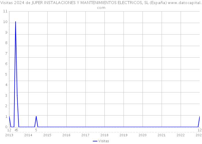 Visitas 2024 de JUPER INSTALACIONES Y MANTENIMIENTOS ELECTRICOS, SL (España) 