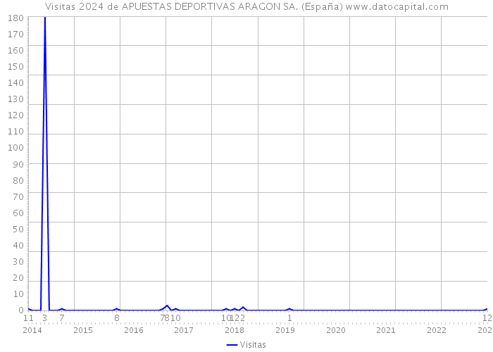 Visitas 2024 de APUESTAS DEPORTIVAS ARAGON SA. (España) 
