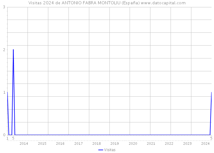 Visitas 2024 de ANTONIO FABRA MONTOLIU (España) 