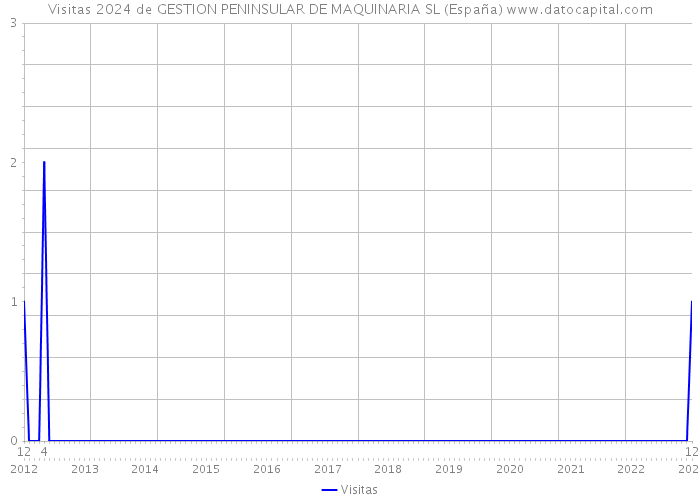 Visitas 2024 de GESTION PENINSULAR DE MAQUINARIA SL (España) 