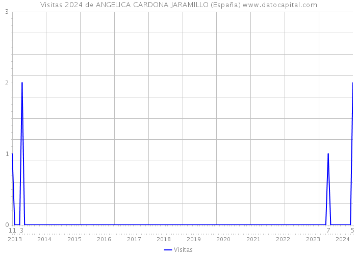 Visitas 2024 de ANGELICA CARDONA JARAMILLO (España) 