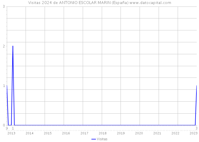 Visitas 2024 de ANTONIO ESCOLAR MARIN (España) 