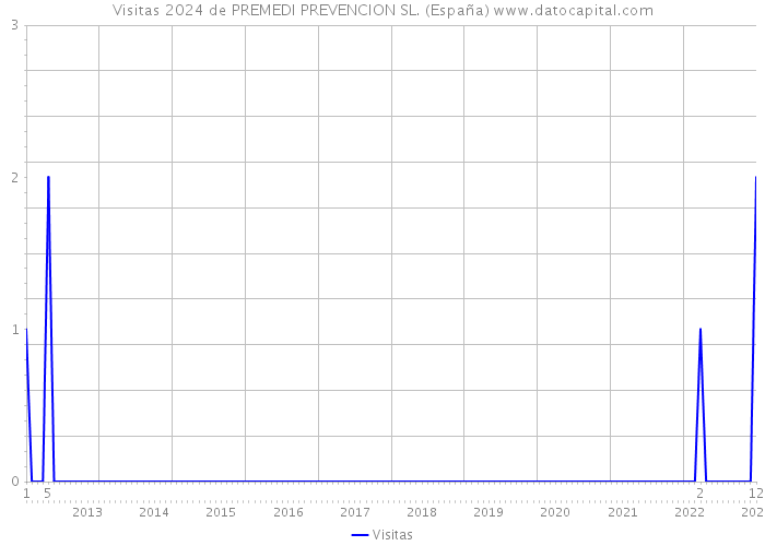 Visitas 2024 de PREMEDI PREVENCION SL. (España) 