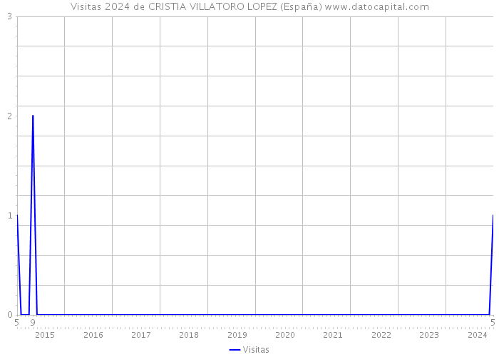 Visitas 2024 de CRISTIA VILLATORO LOPEZ (España) 