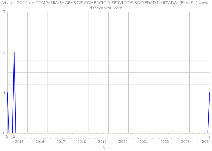 Visitas 2024 de COMPANIA BAOBAB DE COMERCIO Y SERVICIOS SOCIEDAD LIMITADA. (España) 