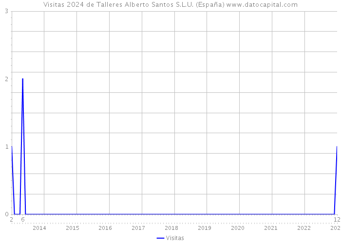 Visitas 2024 de Talleres Alberto Santos S.L.U. (España) 